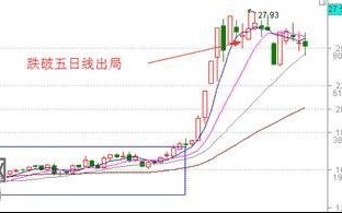 新手学涨停板打板战法与规避系统风险（图解）