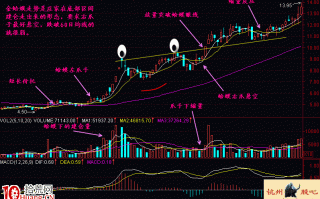 图解金蛤蟆底部涨停板放量过头形态