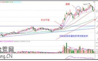 涨停板打板买入法个股趋势篇（图解）