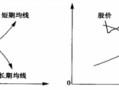 均线战法的理论基础