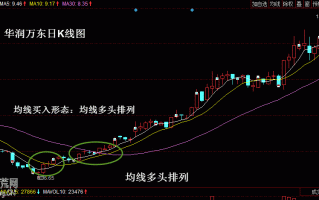 实例图解均线多头排列的炒股技巧