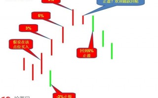 股票仓位管理之阶梯式卖法图解