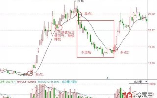 13日均线战法（图解）