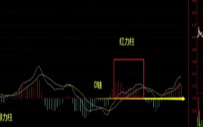 MACD指标基本功快速上手（图解）