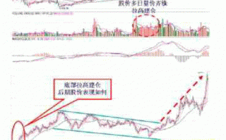 “拖拉机式”拉高建仓的趋势性买入机会（图解）