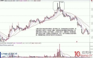 36种见顶K线组合案例图解教程