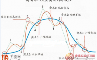 葛南维均线八大买卖法则与波段操作图解