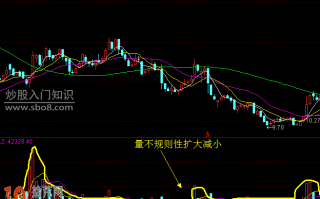 成交量形态炒股技巧图解：缩量、堆量、放量