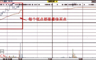 分时图经典形态图解：V字尖底