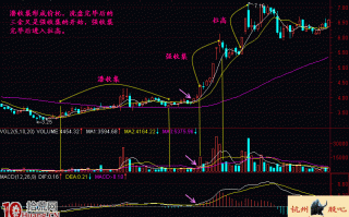 图解建仓阶段：潜收集-强收集-拉高