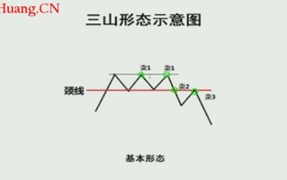 K线图高手进阶教程66：三山形态K线战法（图解）