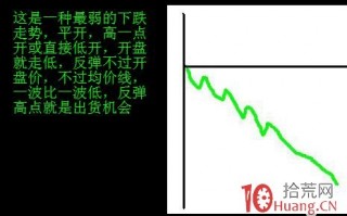 日内交易者要学会识别分时亏损形态（图解）