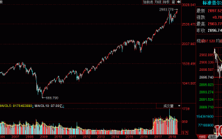 每日复盘重要指数简介：标准普尔500指数（代码：SPX）