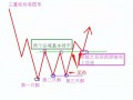 反复震荡三重底见底形态基础知识入门详解