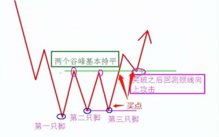 反复震荡三重底见底形态基础知识入门详解