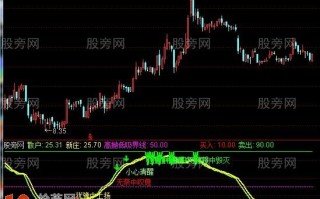 长线王指标 通达信公式