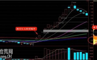 图解跳空红太阳型涨停板分时盘口如何打板