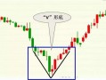 V形底/尖底见底形态基础知识入门详解