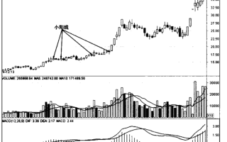 经典K线图炒股技巧图解：小阳线与小阴线