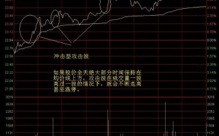 图解分时图脉冲型攻击波与冲击型攻击波的看盘攻略