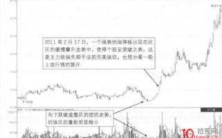 涨停板成交量分析深度教程 11：缩量坑体区的反转板（图解）