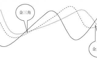 均线金三角交叉战法原理（图解）