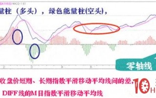 炒股指标之王MACD图解教程 第一课