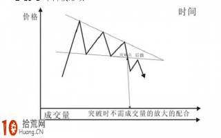 经典K线图炒股技巧图解：楔形顶（下降楔形顶、上升楔形顶）