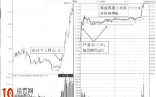 尾盘涨停板买入法图解：首尾上冲封板形态的看盘技巧