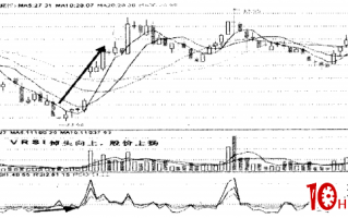 常见量能指标之二:VRSI指标（图解）