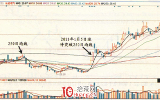 涨停板高手进阶教程 37：易涨停个股规律之面临250日均线的个股（图解）