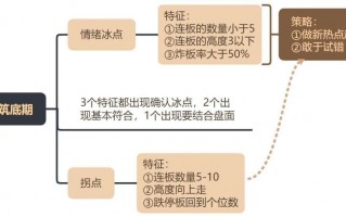 情绪周期，龙头的轮动规律