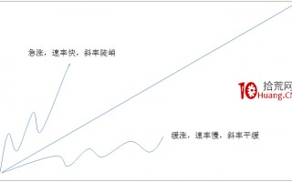 A股神奇的规律系列教程（一）：速度与拐点（图解）