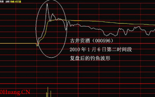 分时图中的十种波形（9）：钓鱼波分时走势