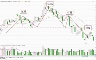 K线组合转势形态2：头肩顶与头肩底详解