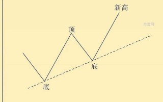 股票技术分析里的趋势线是什么？（图解）