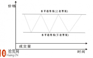 图解什么是水平趋势和水平趋势线