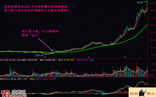 图解股价放量突破60日均线的买股技巧