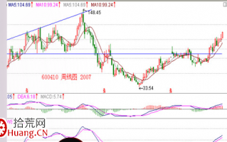 经典K线信号头部形态研究（十六）：扩散顶（图解）