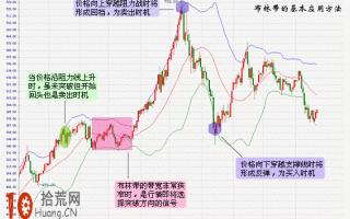 图解BOLL指标上中下轨线的支撑阻力转换与头肩顶形态