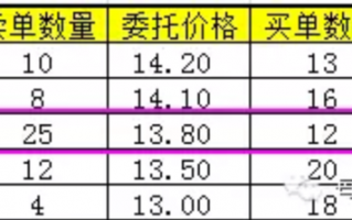 科普一下集合竞价的规则 顺便说说其中假单的那些猫腻儿（图解）