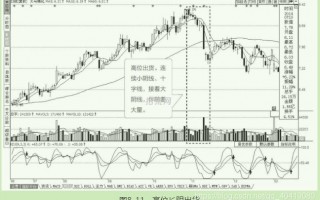 透过K线变化揭开主力底牌4：出货阶段的K线分析（图解）