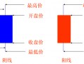 新手股市学K线图第一课：单根K线（图解）