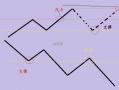压力位和支撑位是如何形成的（图解）