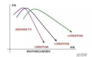 均线空头排列空仓等待示意图