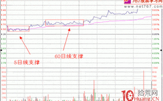 隔日超短分时战法入门_16：分时多重底（图解）