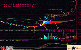 三连托地上井底部启动形态买股技巧图解