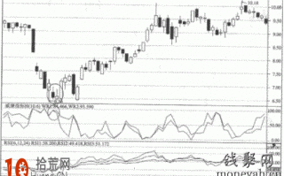 如何用WR指标辅助验证RSI骗线