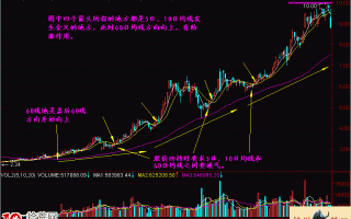 图解短长结合的均线系统有什么优势？