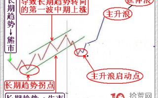 关于股票主升浪的启动点图解